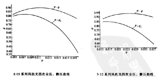 8-09、9-12高壓離心風(fēng)機(jī)全壓圖
