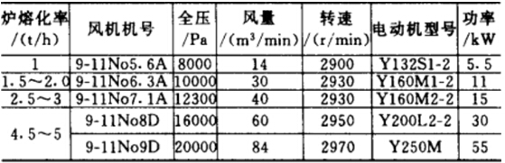 9-11 NO6.3A性能參數表